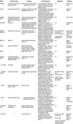 Diluted Bitumen: Physicochemical Properties, Weathering Processes, Emergency Response, and Recovery